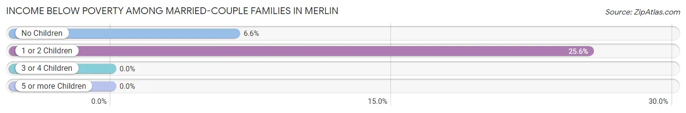 Income Below Poverty Among Married-Couple Families in Merlin