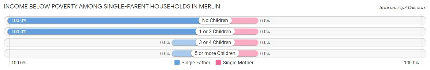 Income Below Poverty Among Single-Parent Households in Merlin