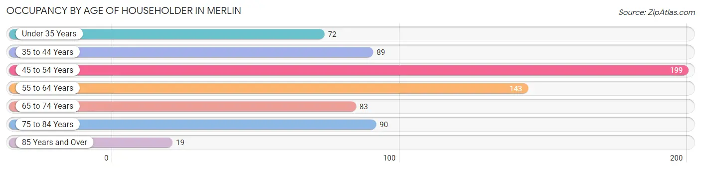 Occupancy by Age of Householder in Merlin