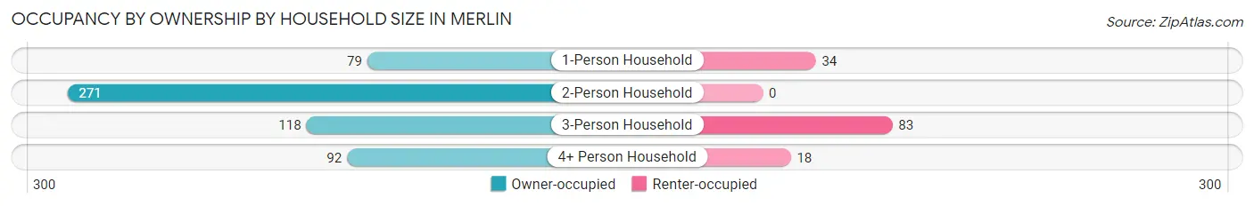 Occupancy by Ownership by Household Size in Merlin