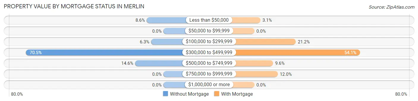 Property Value by Mortgage Status in Merlin