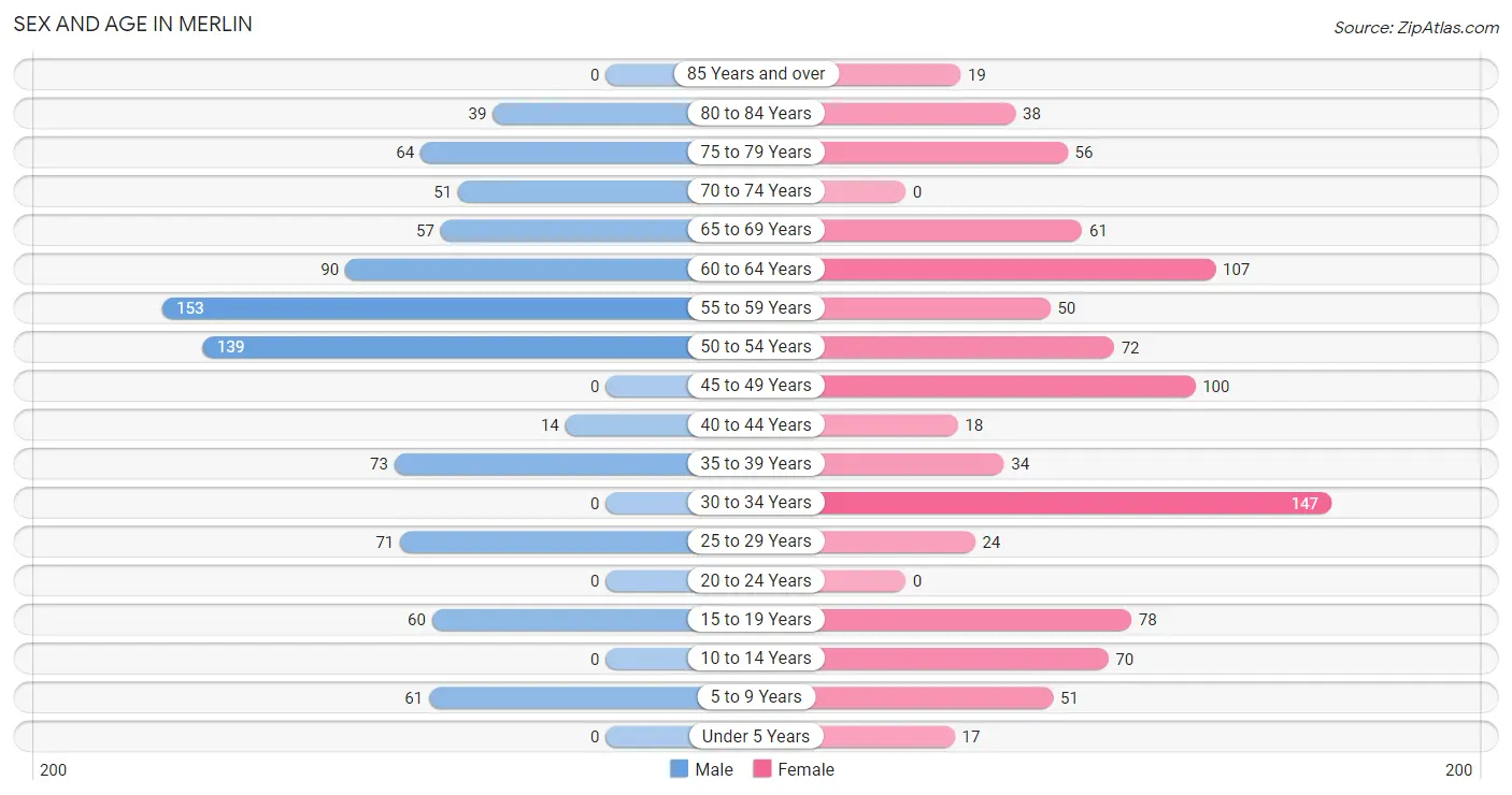 Sex and Age in Merlin