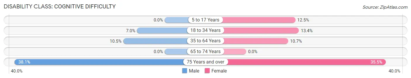 Disability in Merrill: <span>Cognitive Difficulty</span>