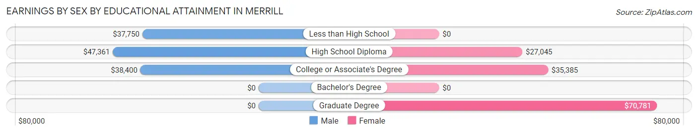 Earnings by Sex by Educational Attainment in Merrill