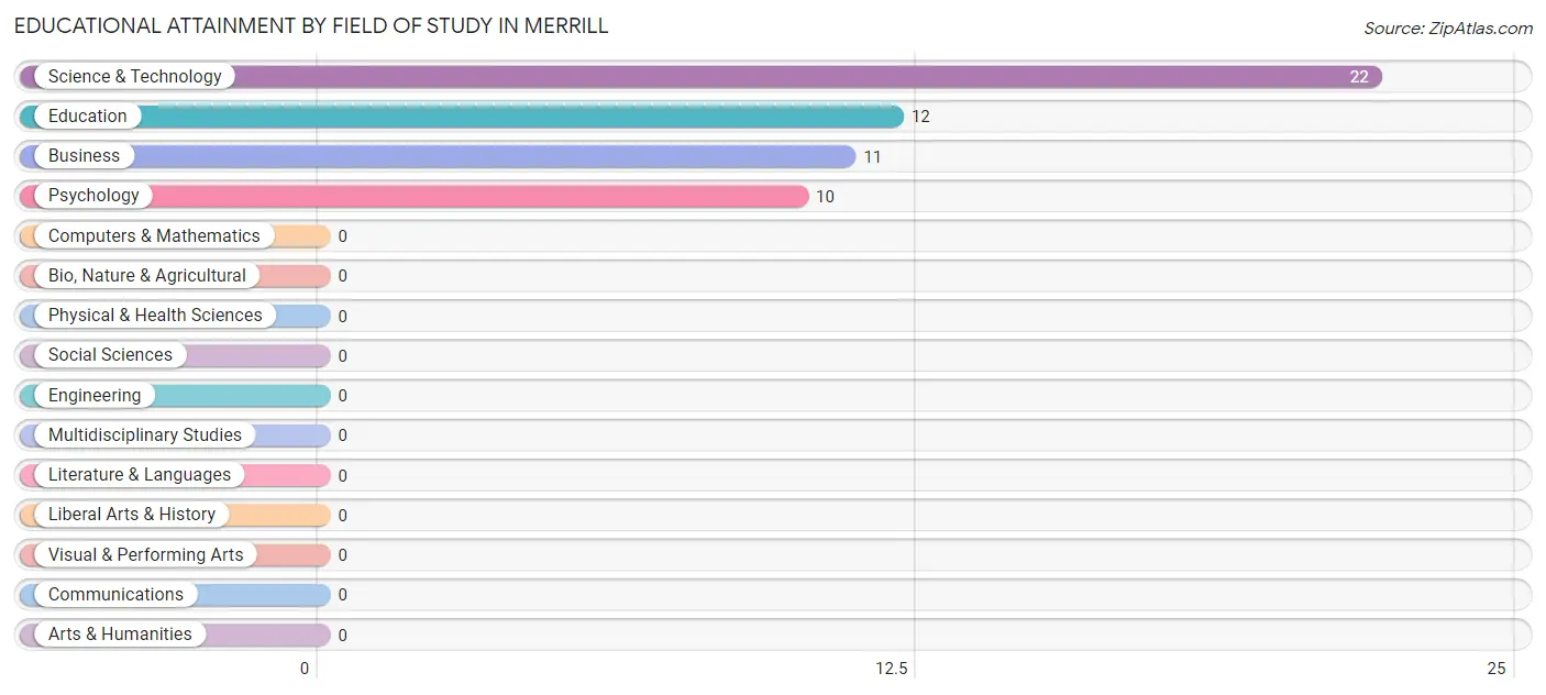 Educational Attainment by Field of Study in Merrill