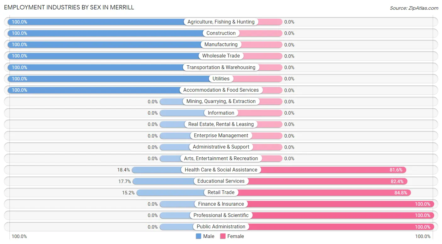 Employment Industries by Sex in Merrill