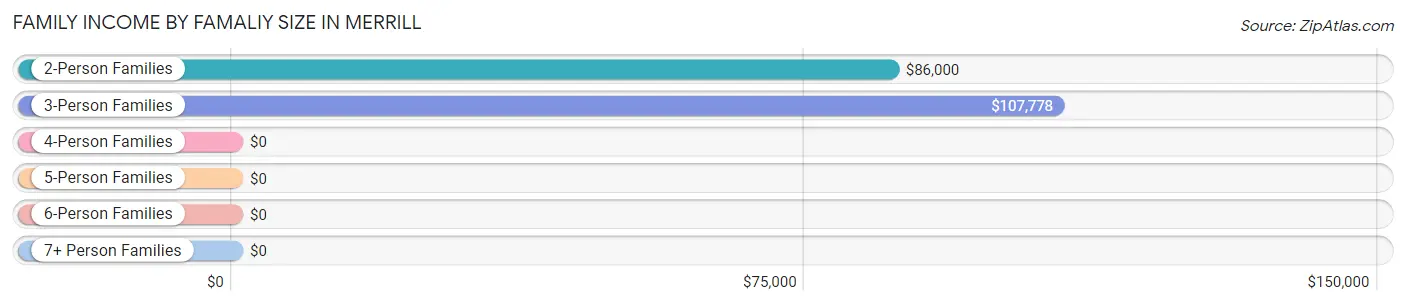 Family Income by Famaliy Size in Merrill