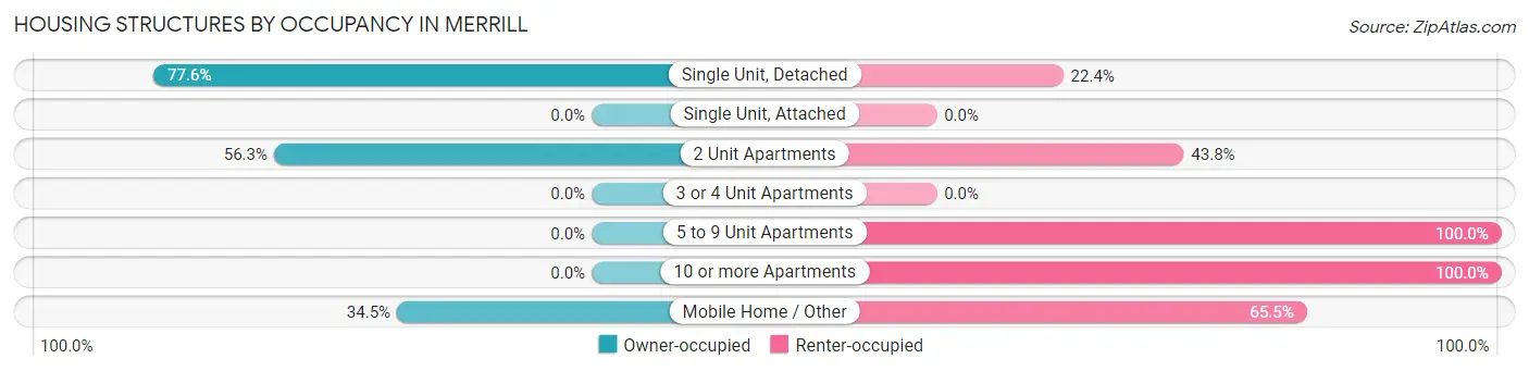 Housing Structures by Occupancy in Merrill