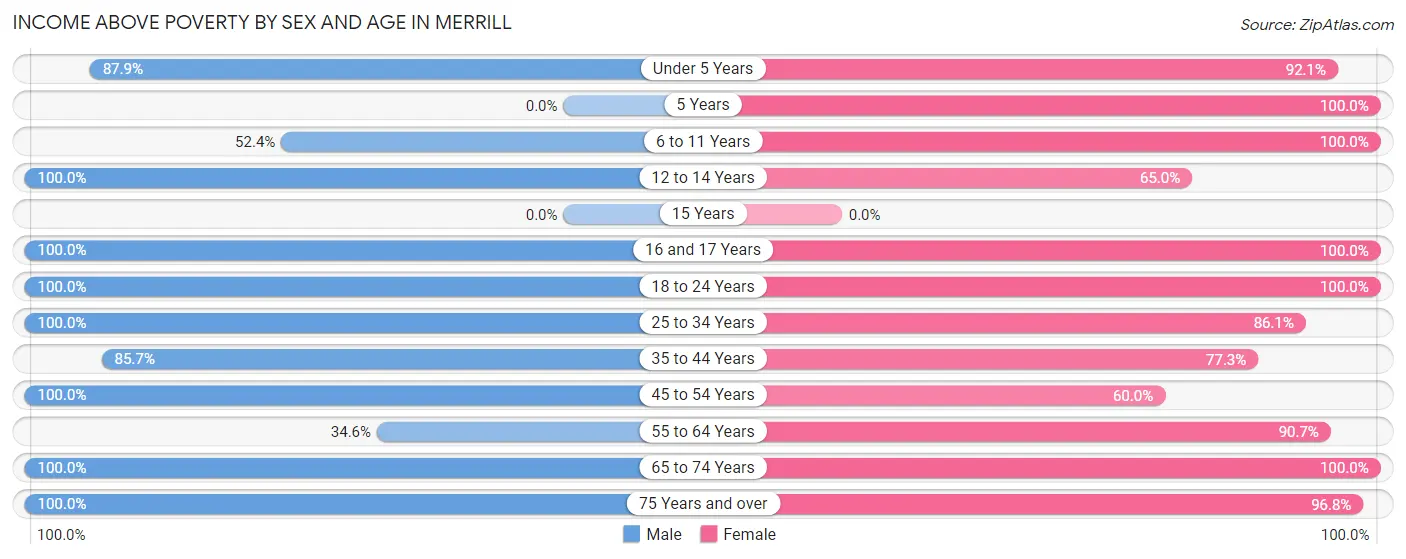 Income Above Poverty by Sex and Age in Merrill