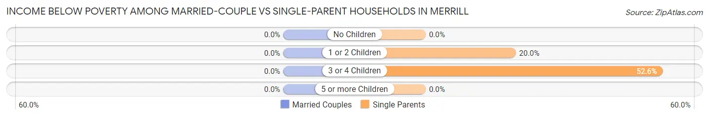 Income Below Poverty Among Married-Couple vs Single-Parent Households in Merrill