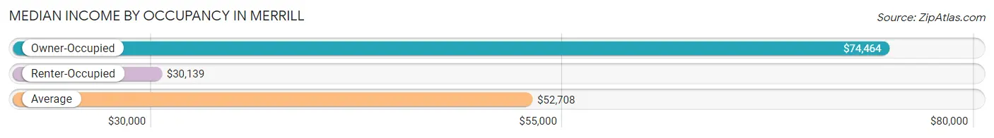 Median Income by Occupancy in Merrill