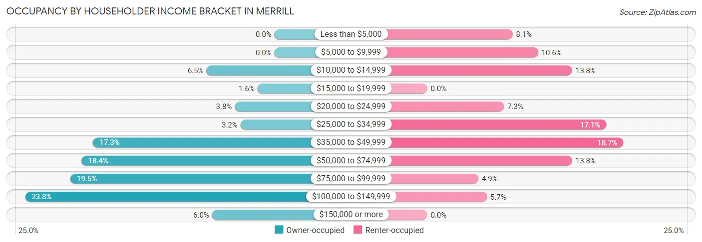 Occupancy by Householder Income Bracket in Merrill