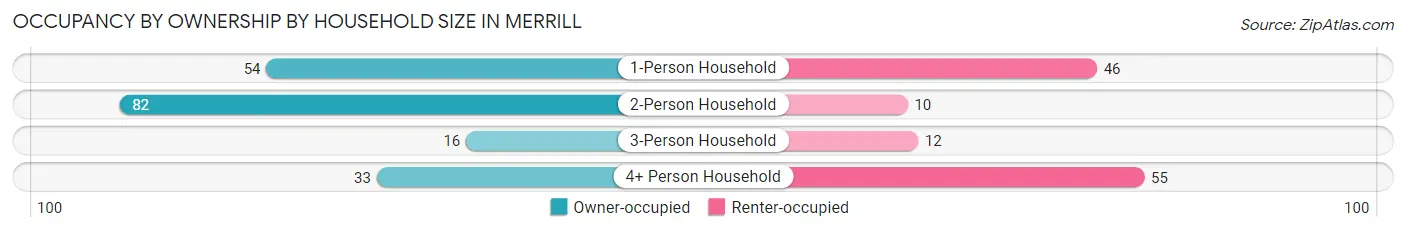 Occupancy by Ownership by Household Size in Merrill