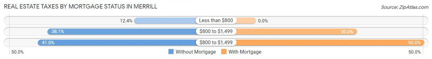 Real Estate Taxes by Mortgage Status in Merrill