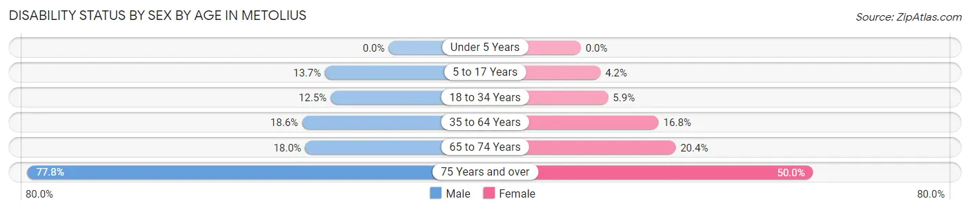 Disability Status by Sex by Age in Metolius