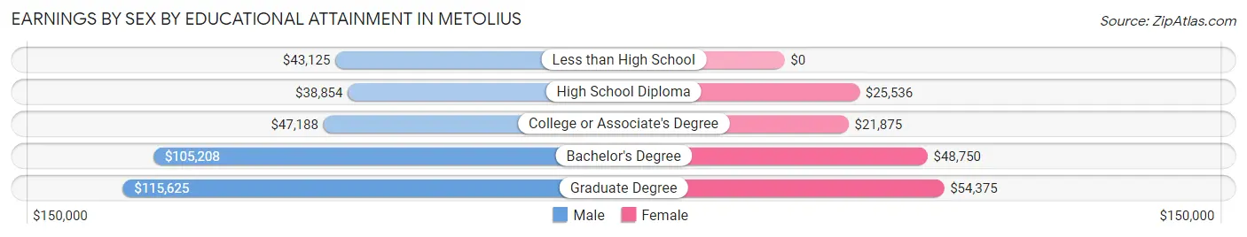 Earnings by Sex by Educational Attainment in Metolius