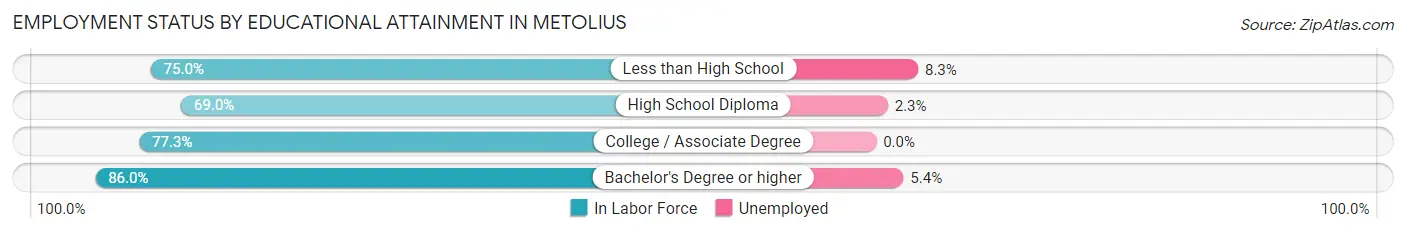 Employment Status by Educational Attainment in Metolius