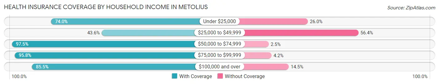 Health Insurance Coverage by Household Income in Metolius