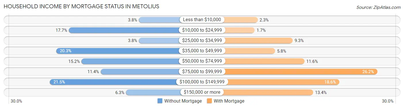 Household Income by Mortgage Status in Metolius