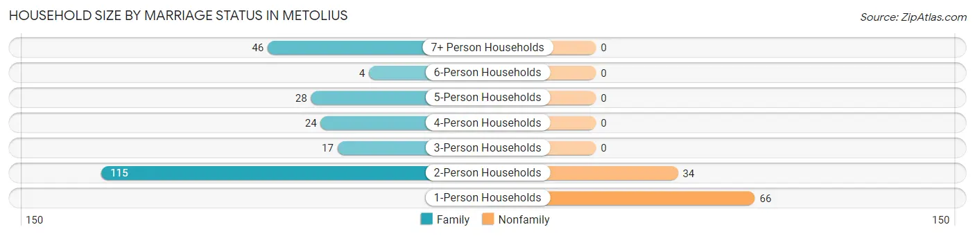Household Size by Marriage Status in Metolius