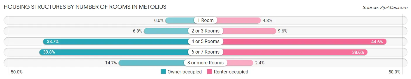 Housing Structures by Number of Rooms in Metolius
