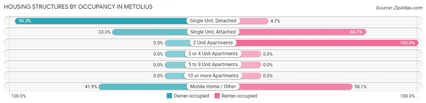 Housing Structures by Occupancy in Metolius
