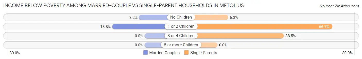 Income Below Poverty Among Married-Couple vs Single-Parent Households in Metolius