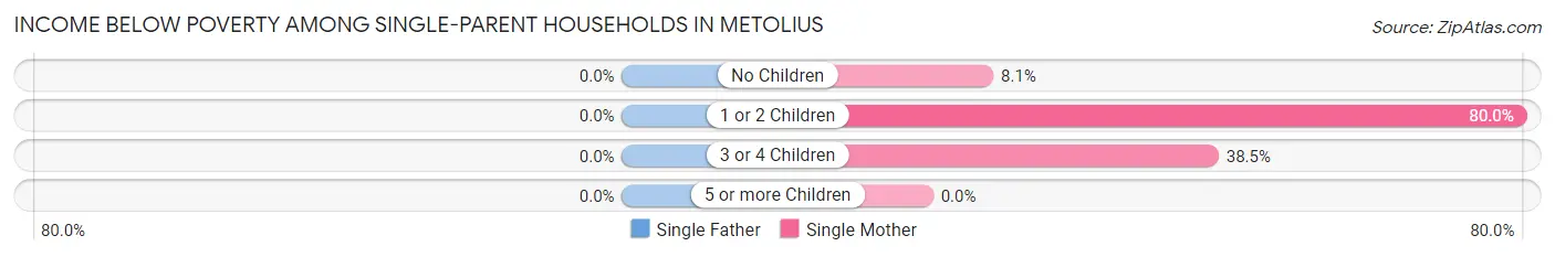 Income Below Poverty Among Single-Parent Households in Metolius