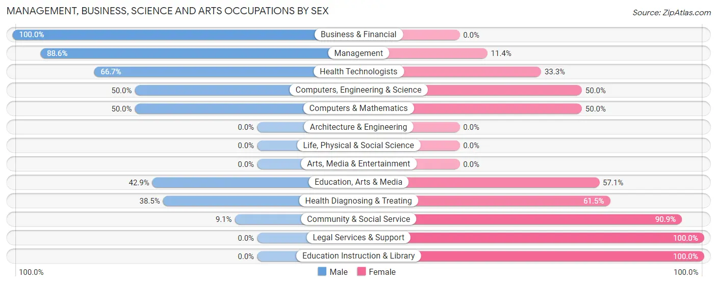 Management, Business, Science and Arts Occupations by Sex in Metolius