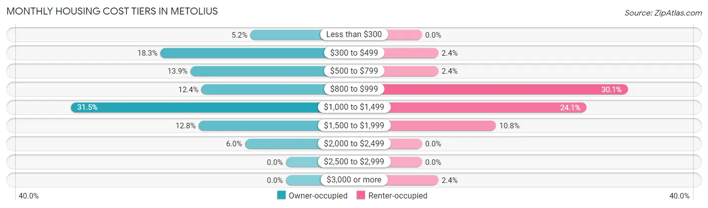 Monthly Housing Cost Tiers in Metolius