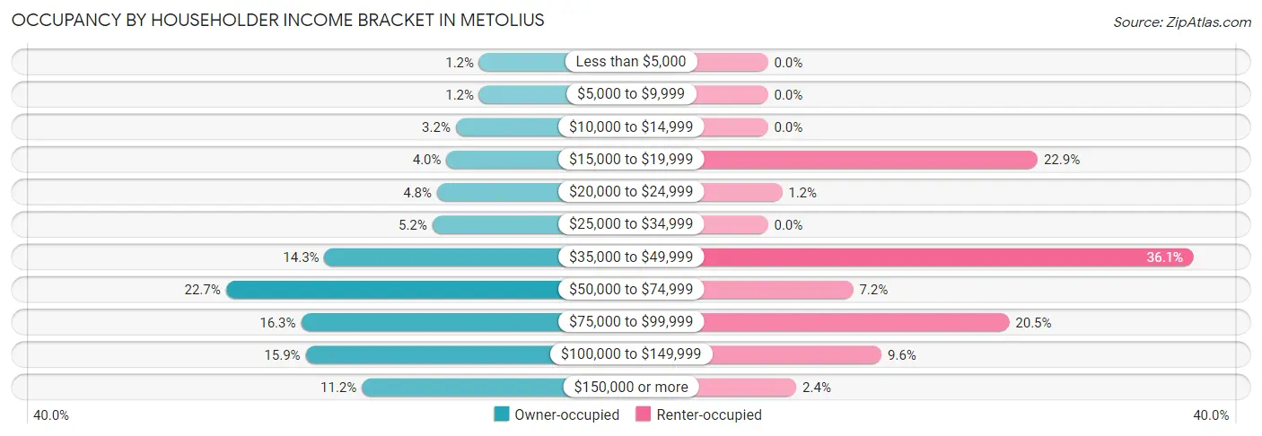 Occupancy by Householder Income Bracket in Metolius