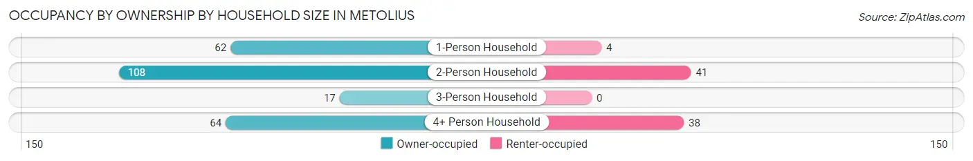 Occupancy by Ownership by Household Size in Metolius