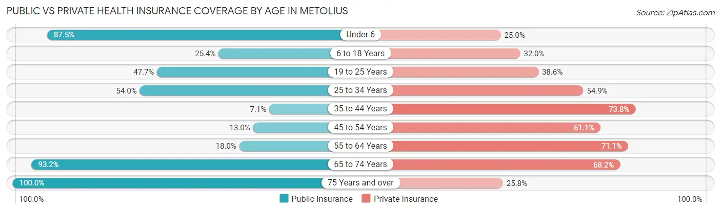 Public vs Private Health Insurance Coverage by Age in Metolius