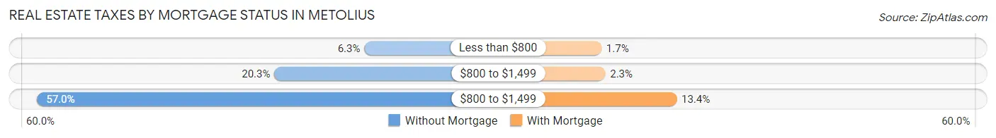 Real Estate Taxes by Mortgage Status in Metolius