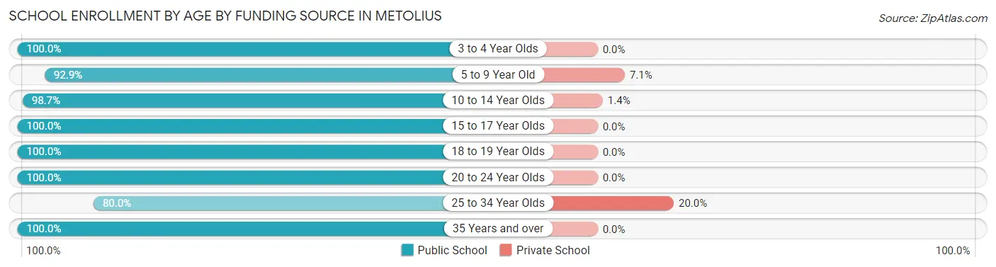 School Enrollment by Age by Funding Source in Metolius