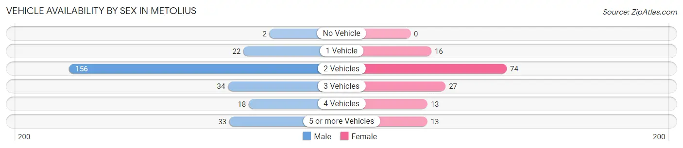 Vehicle Availability by Sex in Metolius