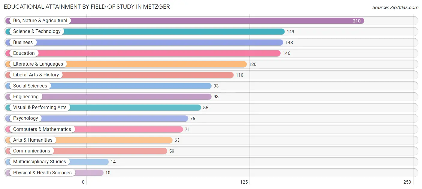 Educational Attainment by Field of Study in Metzger