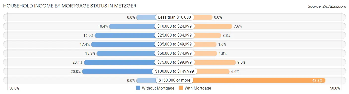 Household Income by Mortgage Status in Metzger