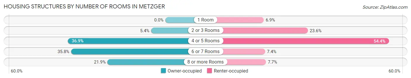 Housing Structures by Number of Rooms in Metzger