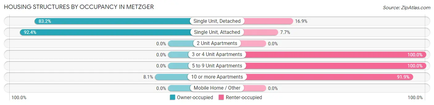 Housing Structures by Occupancy in Metzger