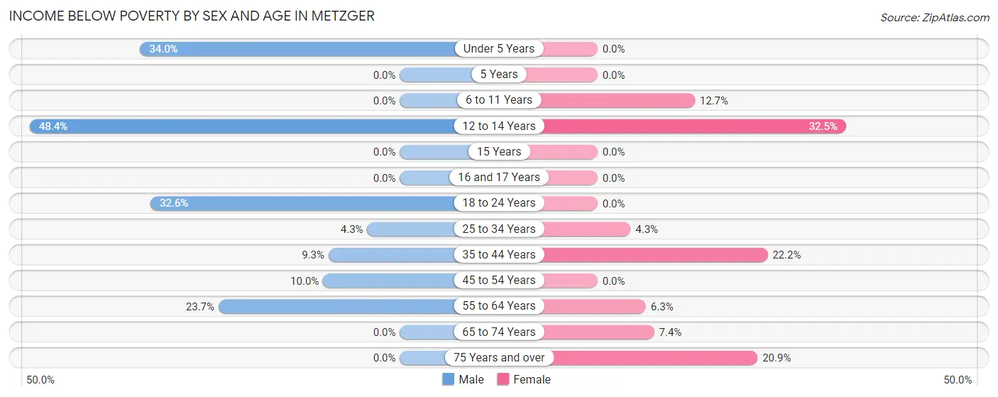 Income Below Poverty by Sex and Age in Metzger