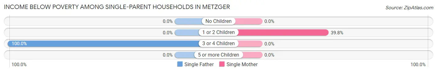 Income Below Poverty Among Single-Parent Households in Metzger