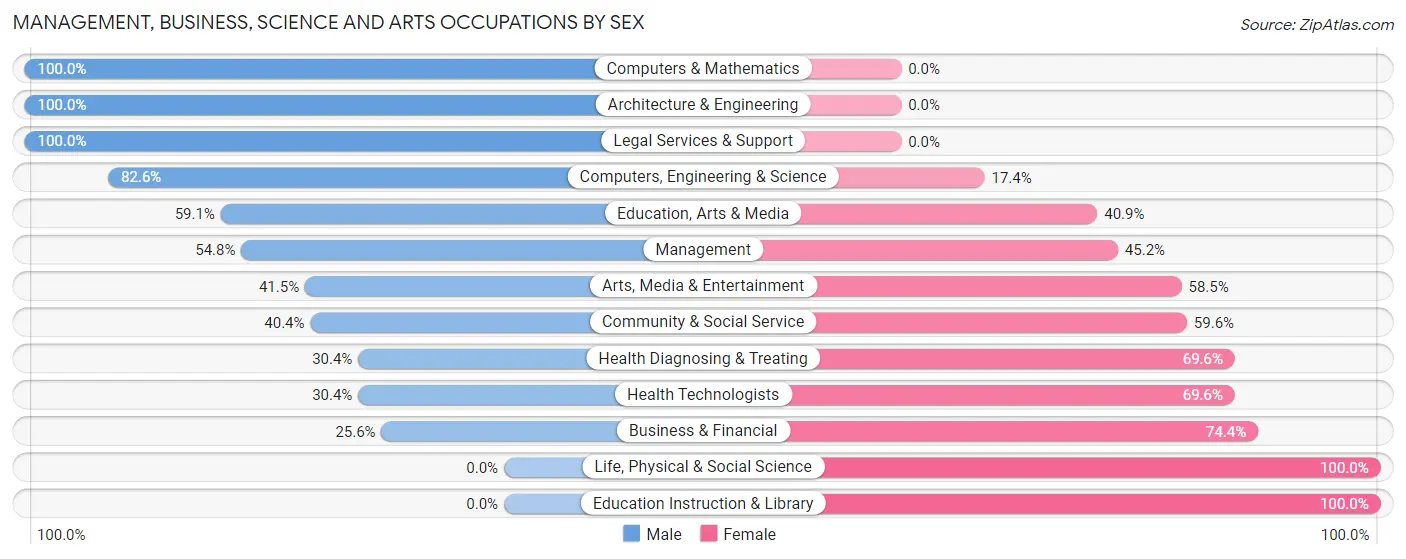Management, Business, Science and Arts Occupations by Sex in Metzger