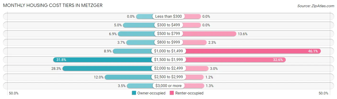 Monthly Housing Cost Tiers in Metzger
