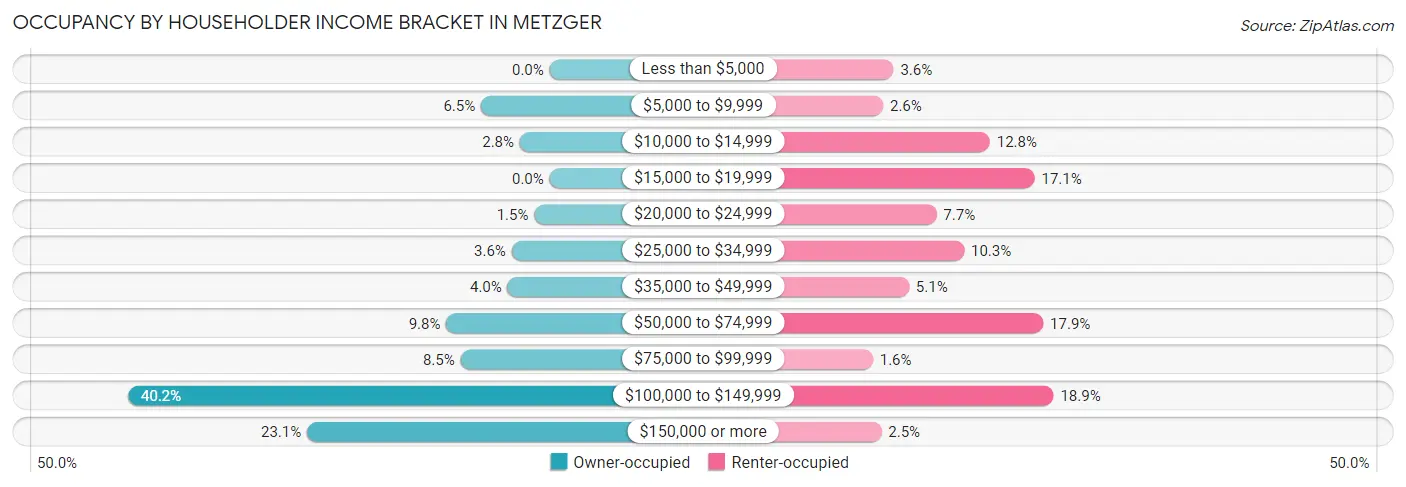 Occupancy by Householder Income Bracket in Metzger