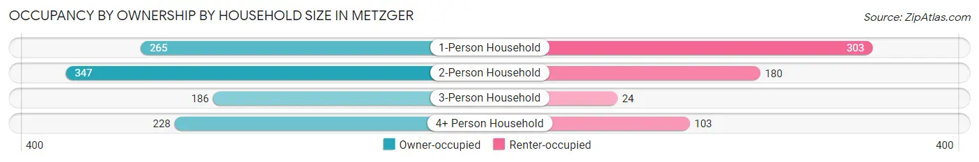 Occupancy by Ownership by Household Size in Metzger