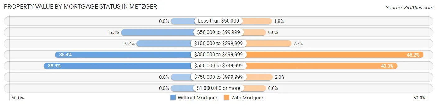 Property Value by Mortgage Status in Metzger