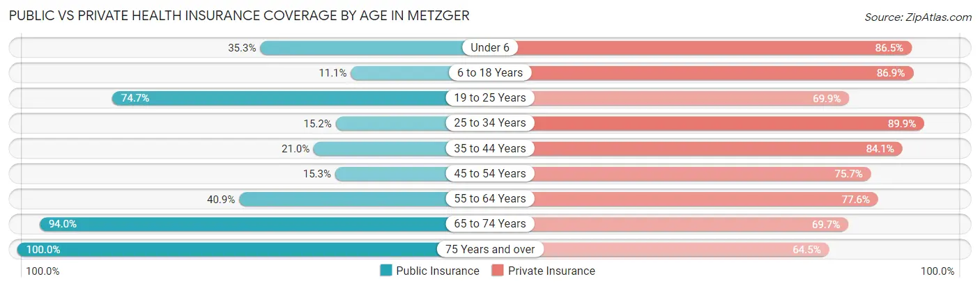 Public vs Private Health Insurance Coverage by Age in Metzger