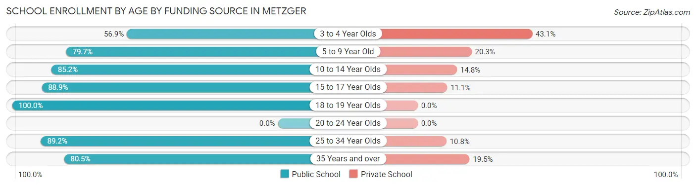 School Enrollment by Age by Funding Source in Metzger