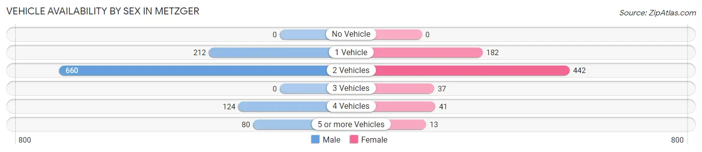 Vehicle Availability by Sex in Metzger